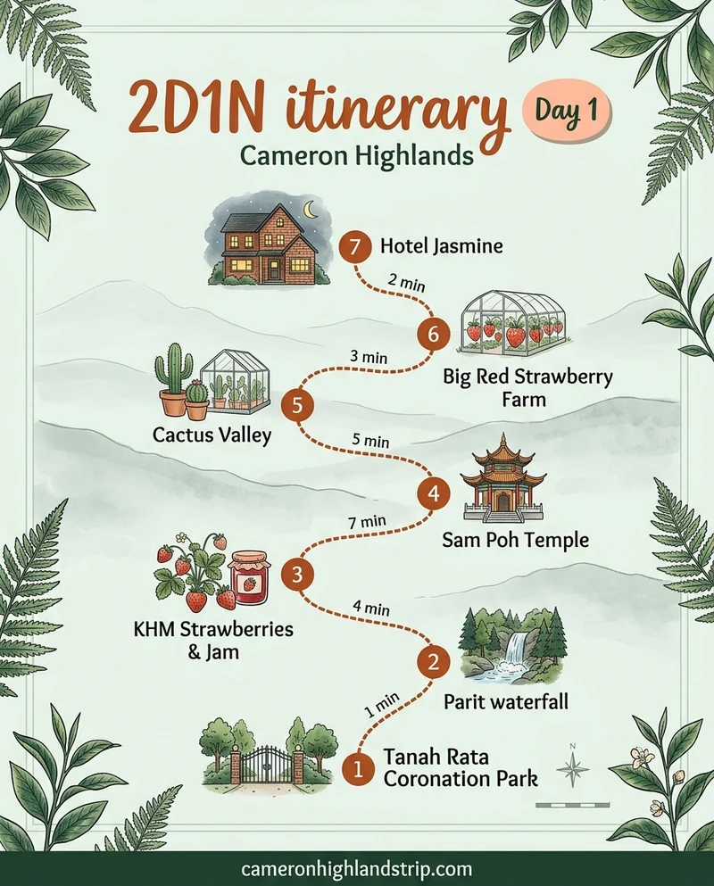 Illustrated poster: 2D1N itinerary, Day 1, Cameron Highlands. 1. Tanah Rata Coronation Park, then 1 min to stop 2. 2. Parit waterfall, then 4 min to stop 3. 3. KHM Strawberries & Jam, then 7 min to stop 4. 4. Sam Poh Temple, then 5 min to stop 5. 5. Cactus Valley, then 3 min to stop 6. 6. Big Red Strawberry Farm, then 2 min to stop 7. 7. Hotel Jasmine. cameronhighlandstrip.com.